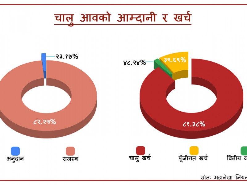 आर्थिक वर्ष सकिन १६ दिन बाँकी, पूँजीगत खर्च कति ?